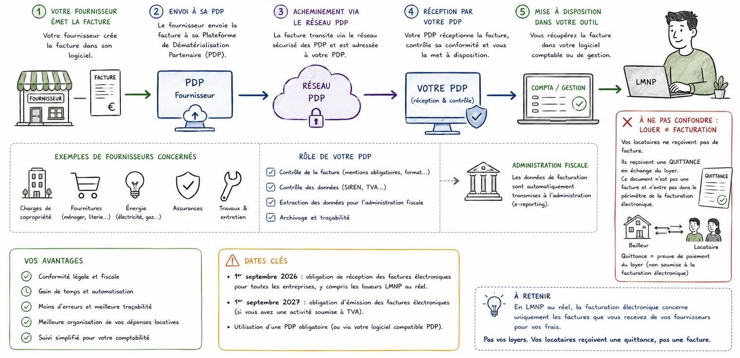 Schéma explicatif de la facturation électronique pour un loueur LMNP (Bureau)